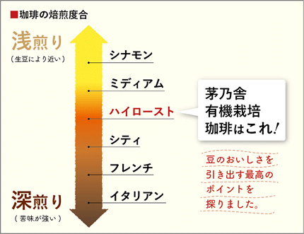 茅乃舎珈琲の焙煎度合